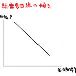 総需要曲線 傾き