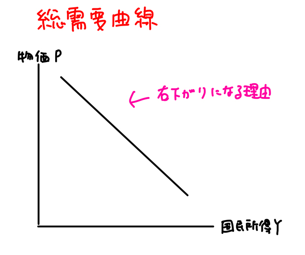 総需要曲線 右下がり