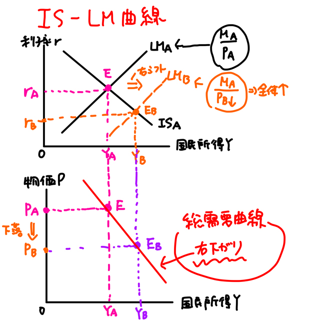 総需要曲線が右下がりになる理由