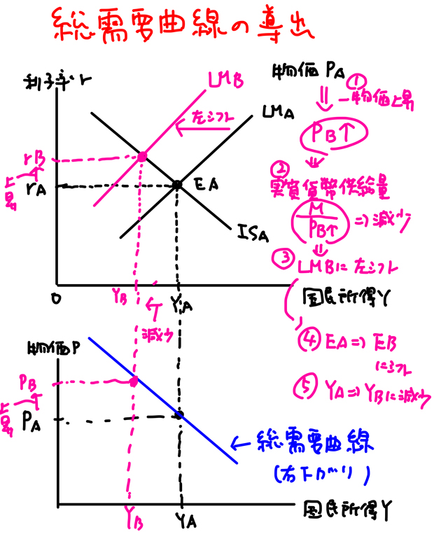 総需要曲線の導出