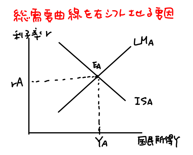 総需要曲線 右シフト