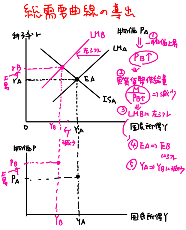 物価上昇