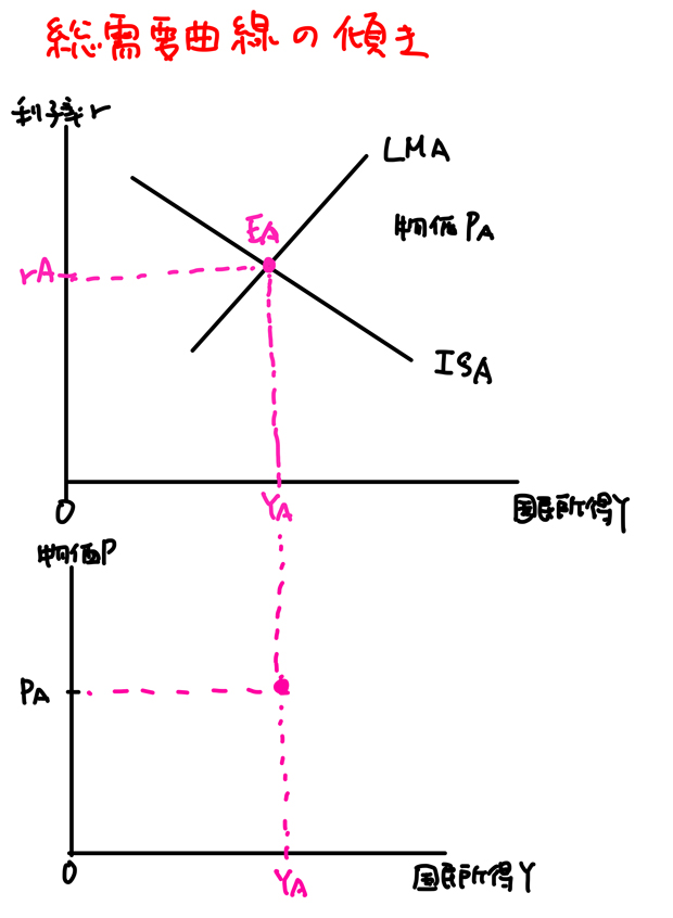 総需要曲線 傾き