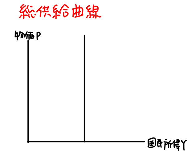 総供給曲線 垂直