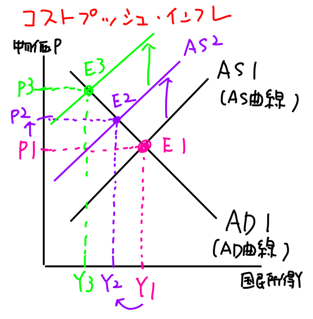 コストプッシュインフレ