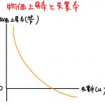 インフレ率 失業率