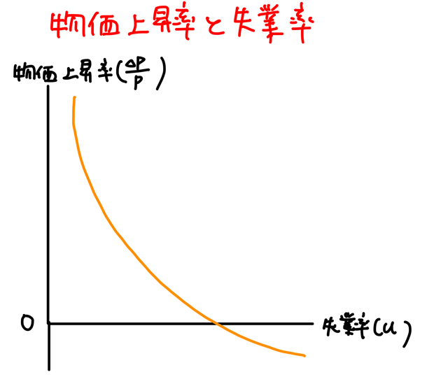 インフレ率 失業率