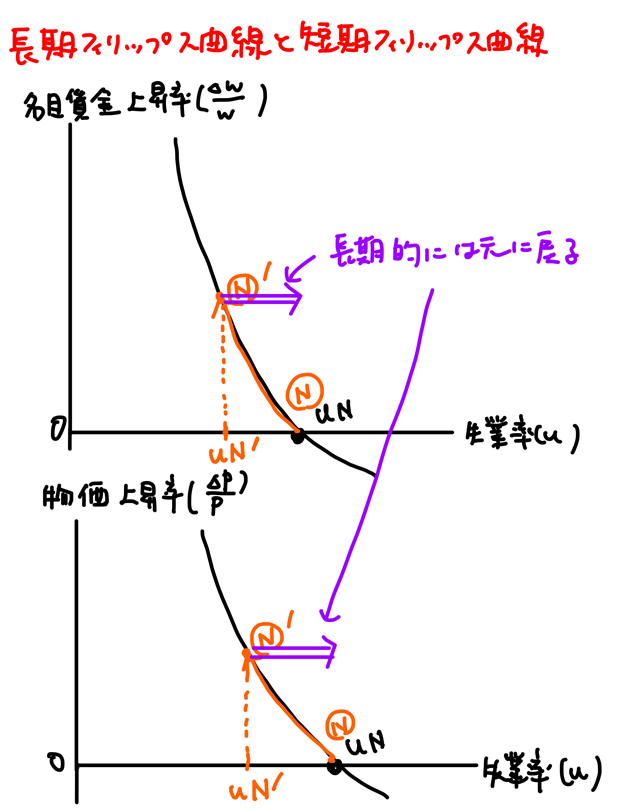 長期的フィリップス曲線