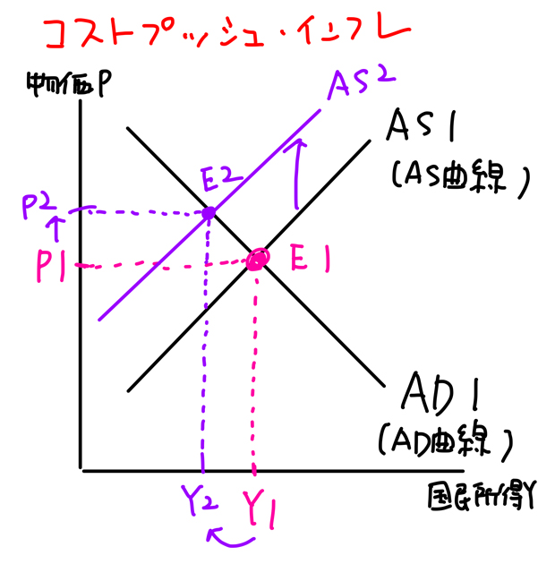 コストプッシュインフレ わかりやすく