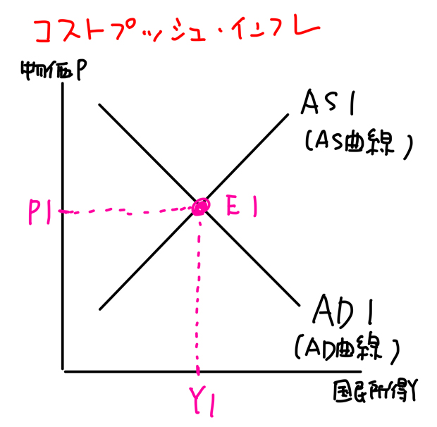 コストプッシュインフレ わかりやすく