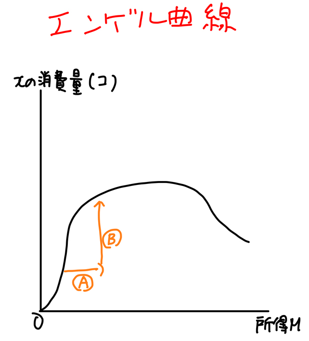 エンゲル曲線