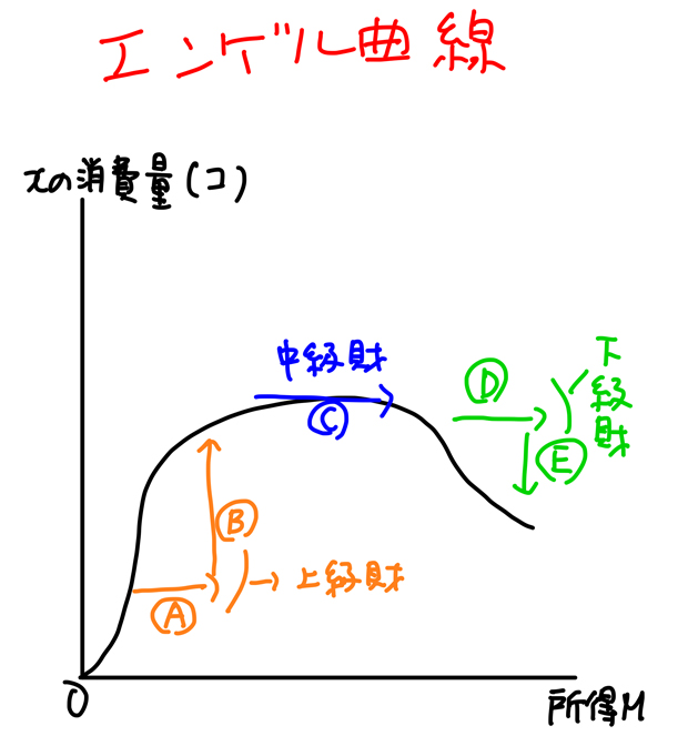 エンゲル曲線