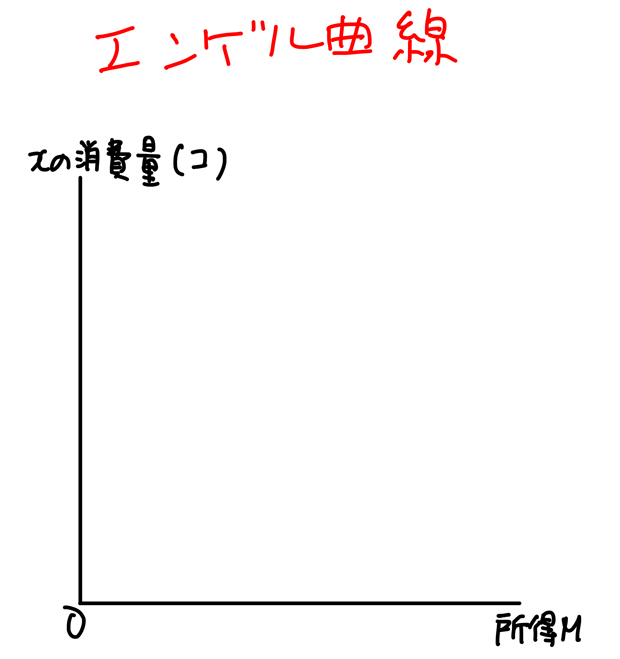 エンゲル曲線のグラフ
