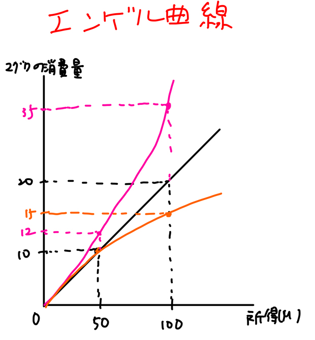 オレンジ色の曲線