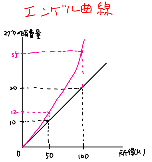 エンゲル曲線