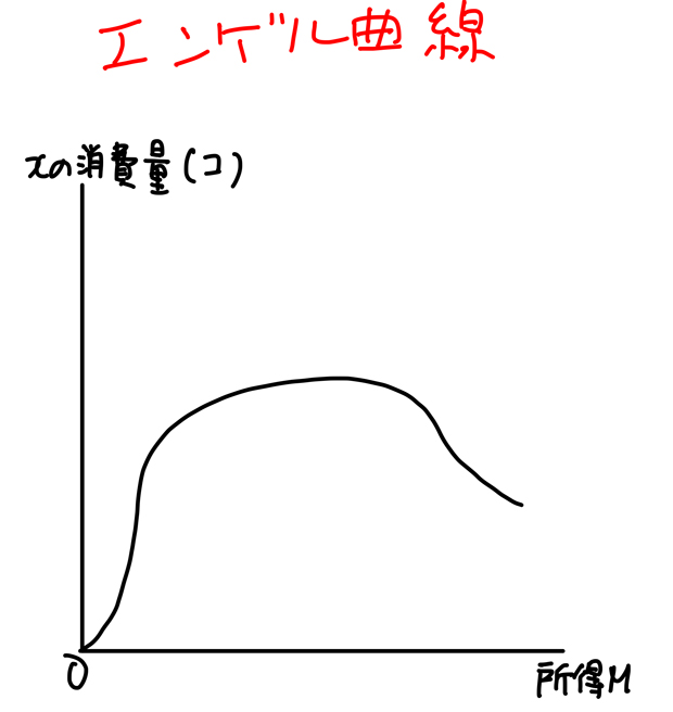エンゲル曲線
