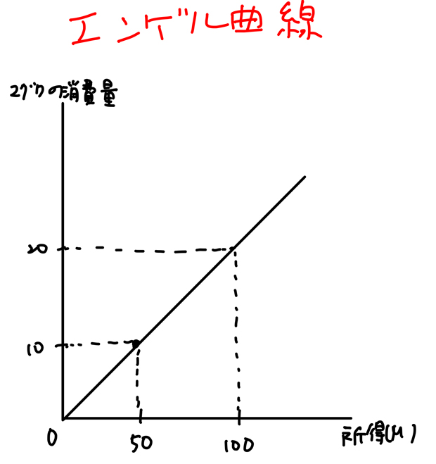 エンゲル曲線