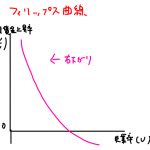 フィリップス曲線 右下がり