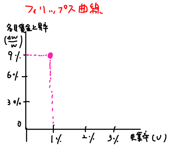 フィリップス曲線 右下がり