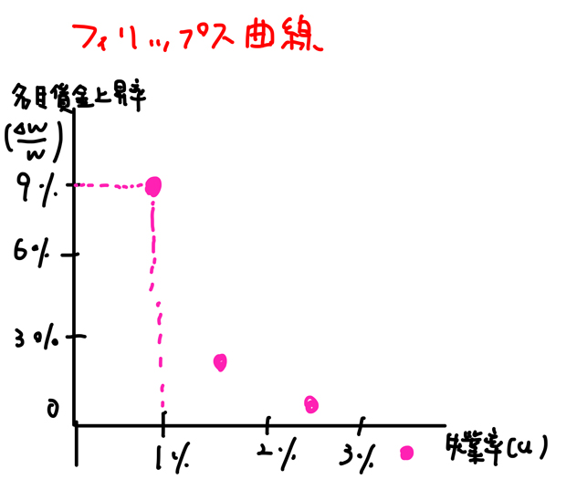 フィリップス曲線