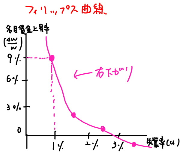 右下がりの曲線