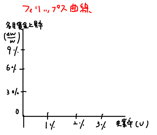 フィリップス曲線 右下がり