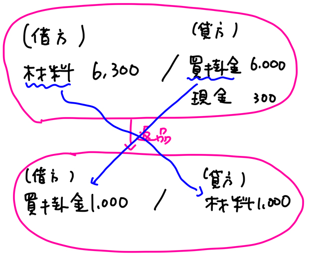 返品時の仕訳