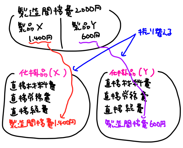 仕掛品に振り替える