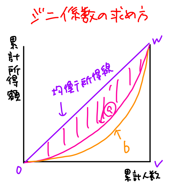 ジニ係数