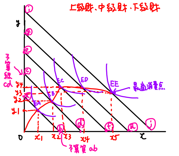 予算線