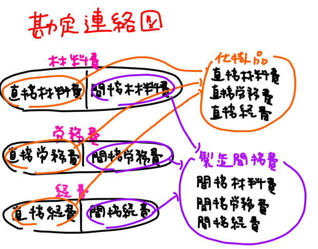 勘定連絡図