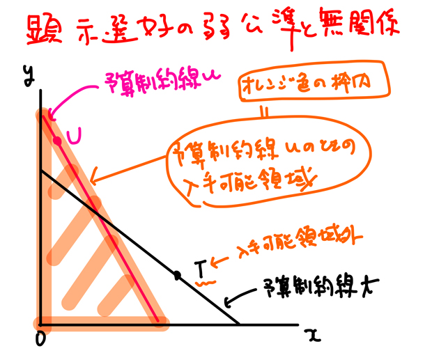 予算制約線がuのケース