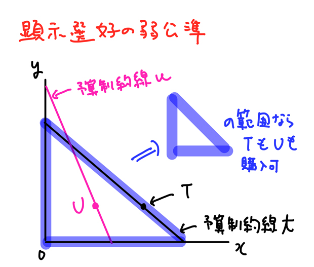 顕示選好の弱公準