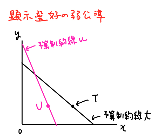 顕示選好の弱公準