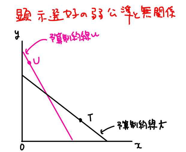 顕示選好の弱公準と無関係