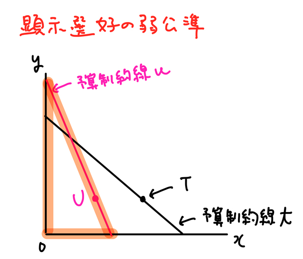 顕示選好の弱公準