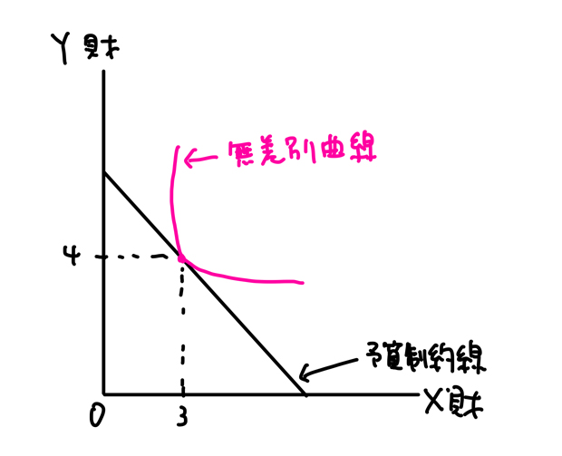 無差別曲線