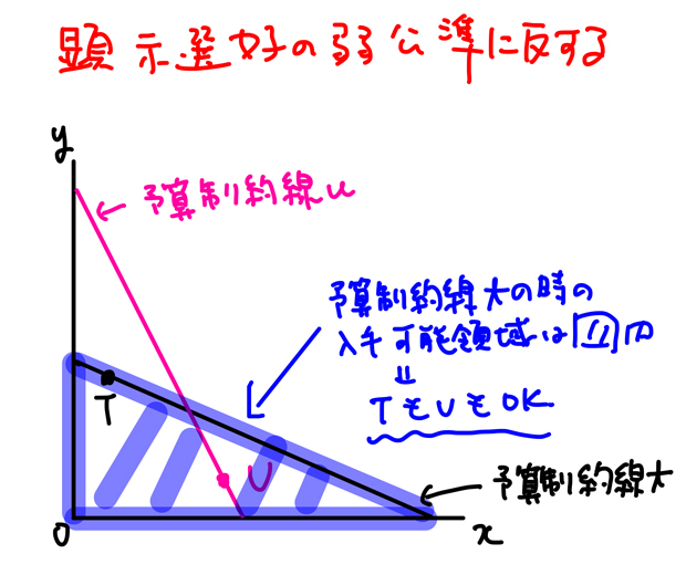 顕示選好の弱公準