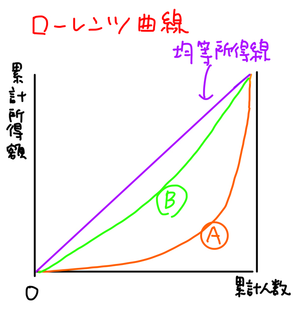 ローレンツ曲線