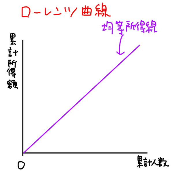 ローレンツ曲線