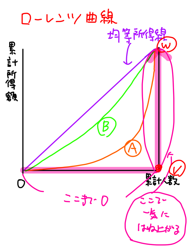 ローレンツ曲線