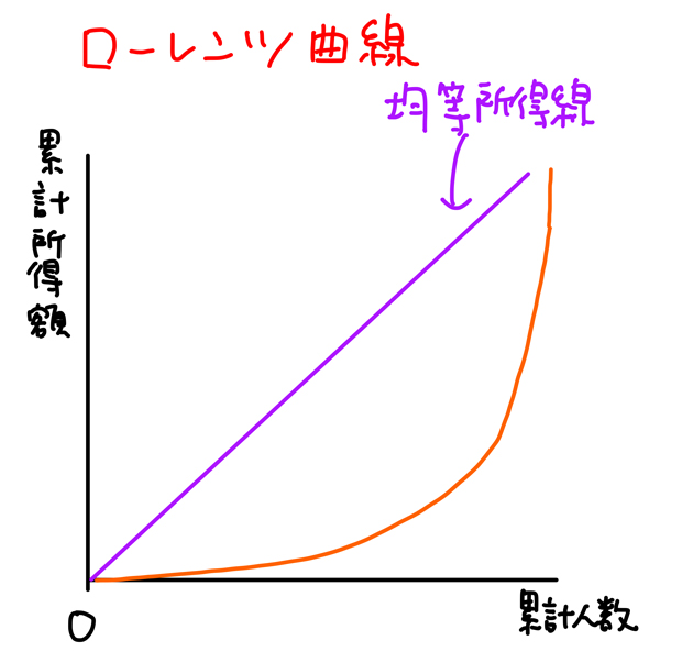 ローレンツ曲線