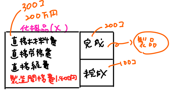 製造間接費