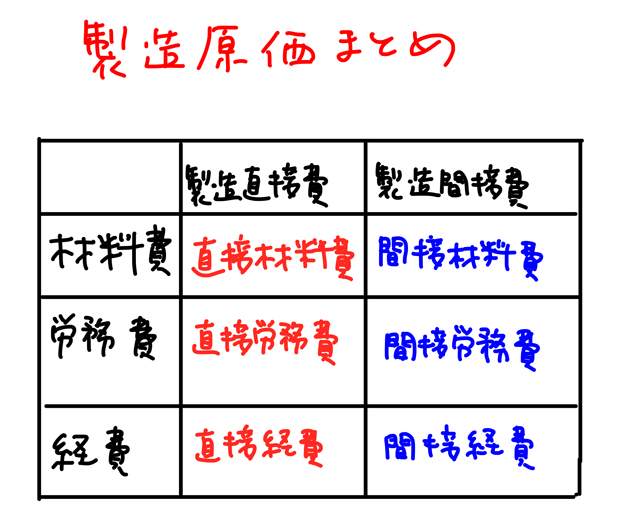 製造原価の内訳まとめ