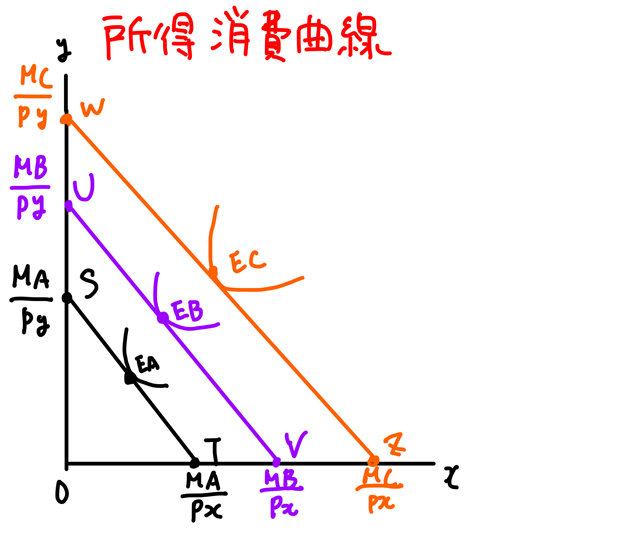 最適消費点