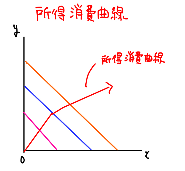 所得消費曲線のグラフをわかりやすく解説 中小企業診断士試験に出題される用語辞典