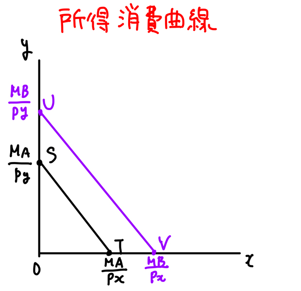 所得消費曲線