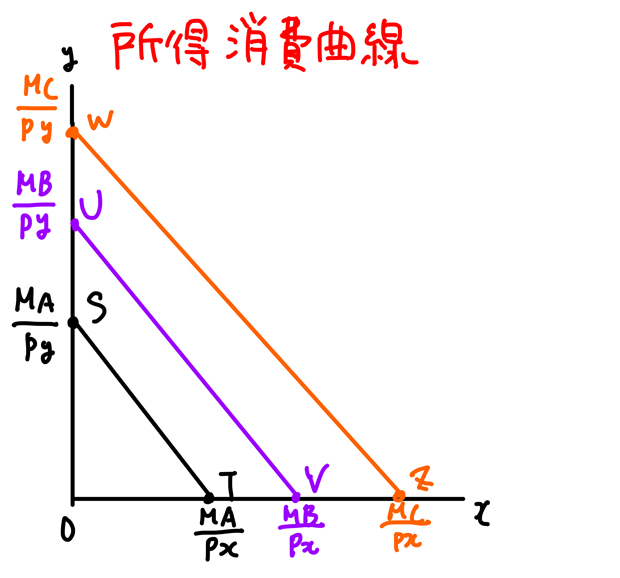 予算制約線