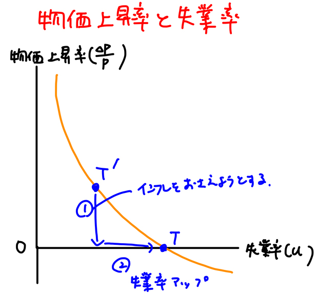 物価上昇率が減少すると