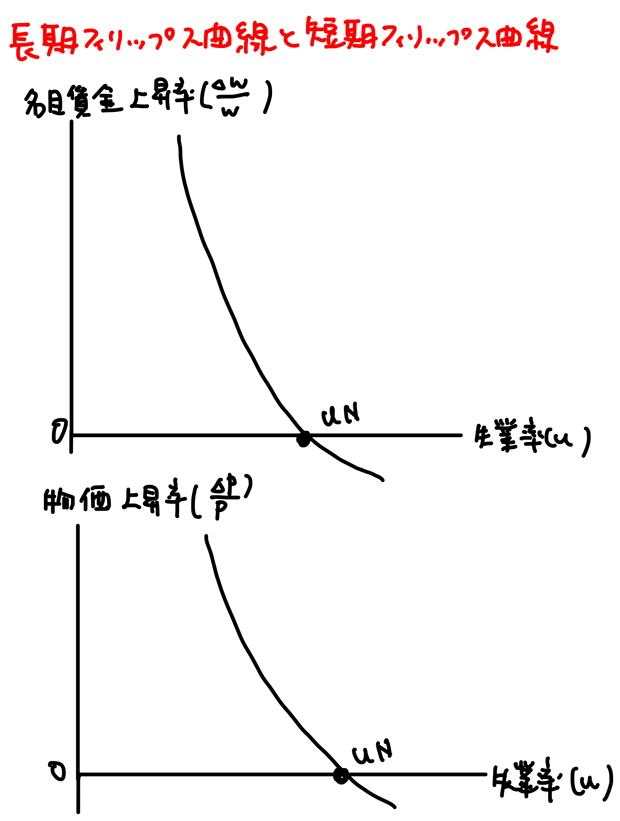 長期フィリップス曲線